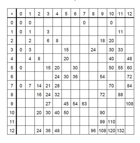 Multiplication Chart with Blank Spaces