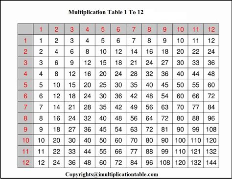 Multiplication Charts Importance