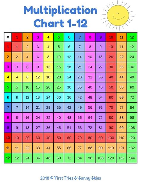 Multiplication Charts 3rd Grade