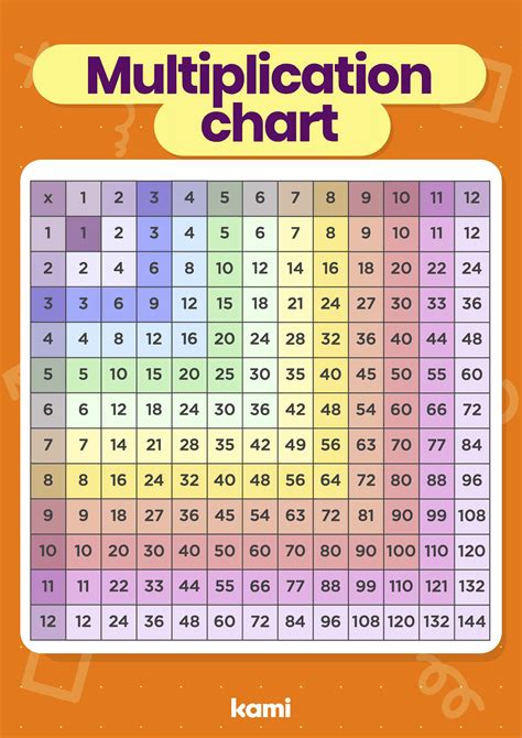 Multiplication Charts and Tables