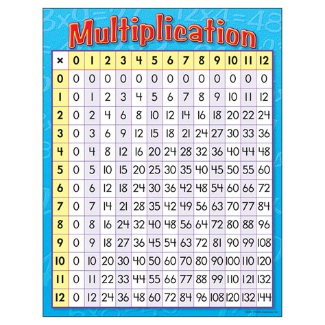 Multiplication Charts for 3rd Grade