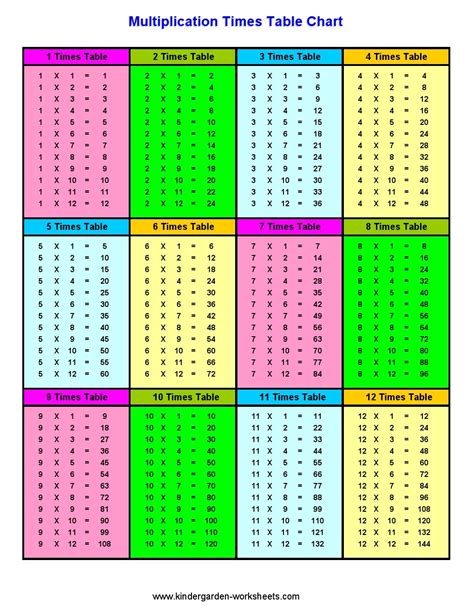 Multiplication Charts for 4th Grade