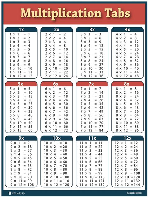 Multiplication Charts for Middle School Students