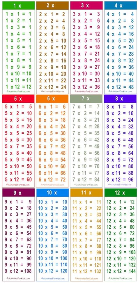 Multiplication Fact Sheets for Kids