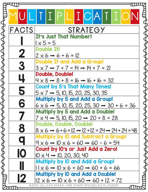 Multiplication Facts 3rd Grade