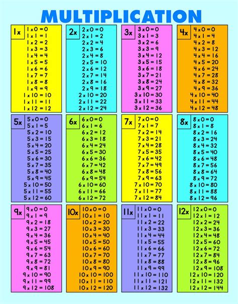 Multiplication facts tables