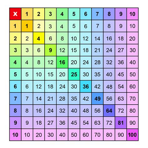 Multiplication Table 1-10