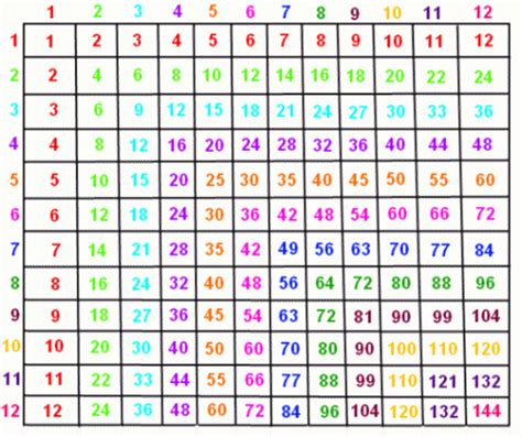 Multiplication Table 1-100