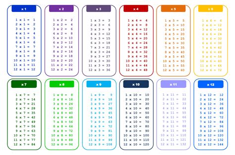 Multiplication Table 1-12