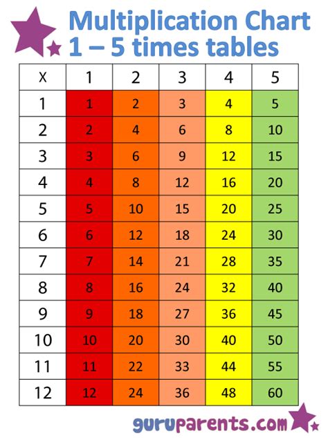 Multiplication Table 1-5