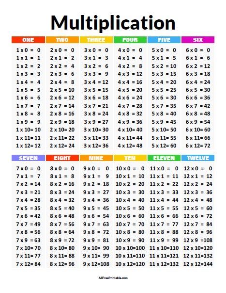 Multiplication table printables for homeschooling parents