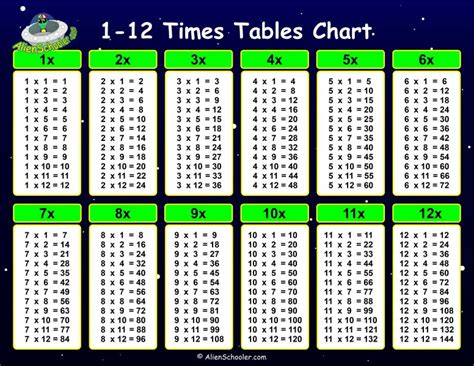 Multiplication Tables Worksheets 1-12