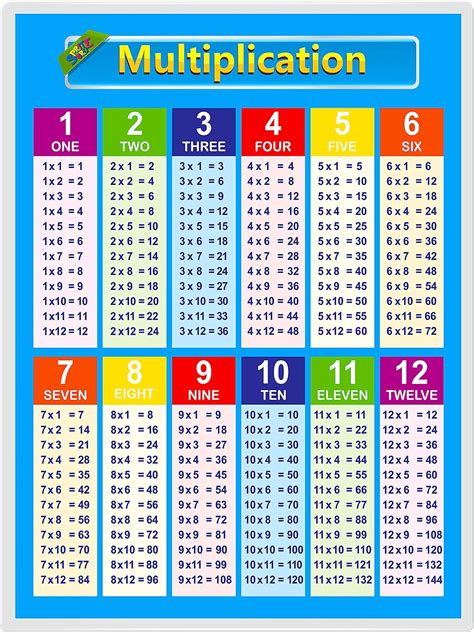 Multiplication tables charts for kids