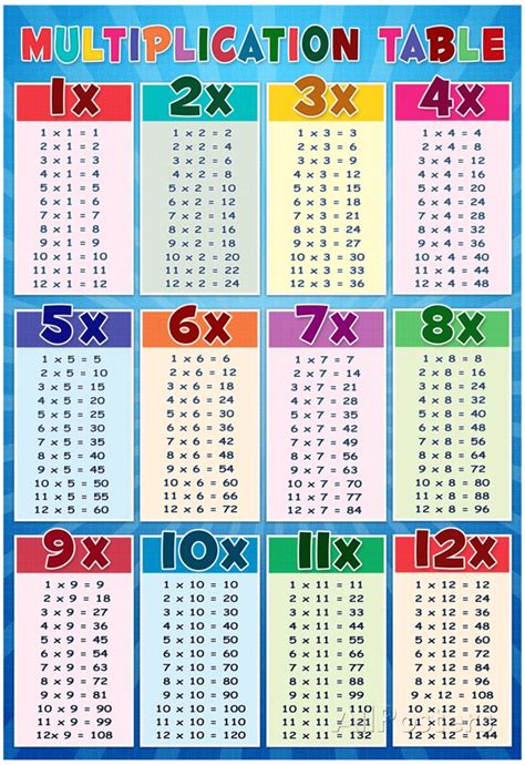 Multiplication tables for kids