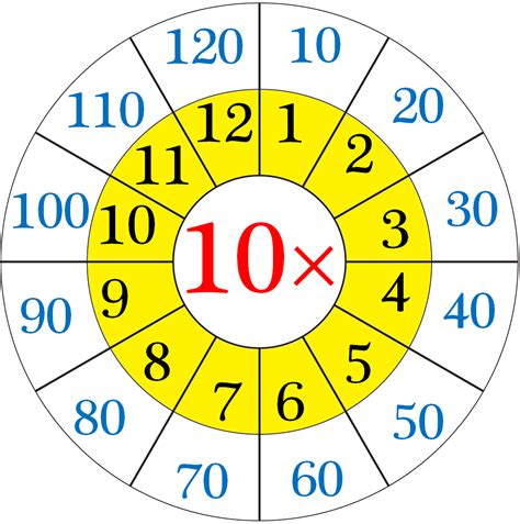 Multiplication Tables Image 10