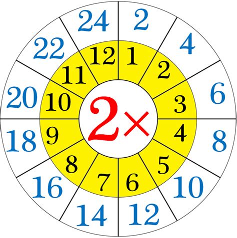 Multiplication Tables Image 2