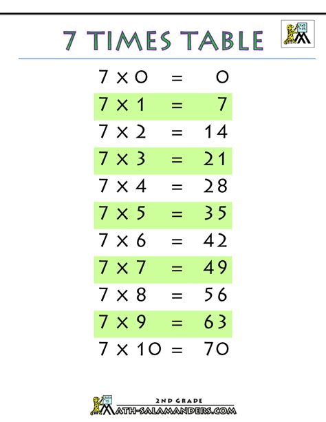 Multiplication Tables Image 7