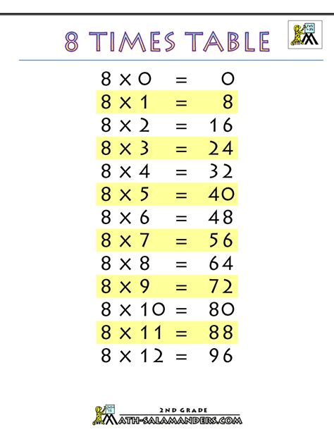 Multiplication Tables Image 8