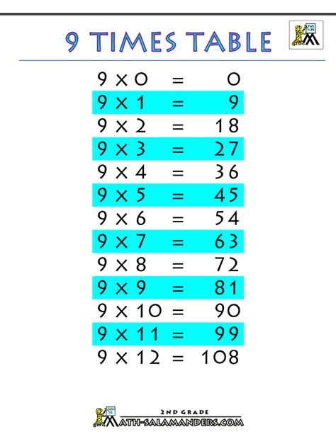 Multiplication Tables Image 9