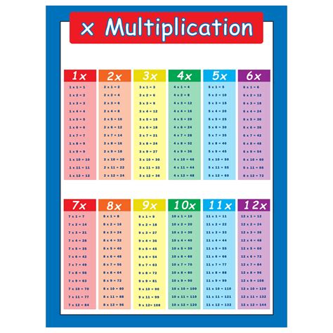 Multiplication Tables Poster for Quick Reference