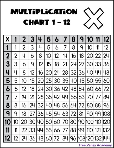 Multiplication chart worksheets for homework