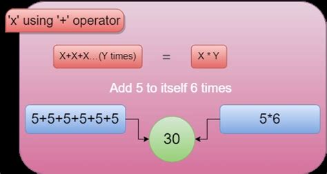 The multiply operator in Excel