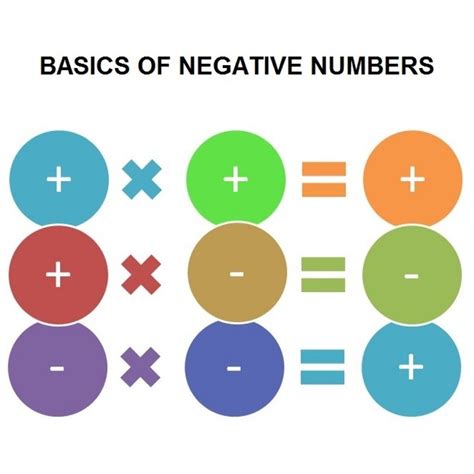 Multiplying Negative Numbers Graph