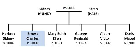 Mundy Family Tree