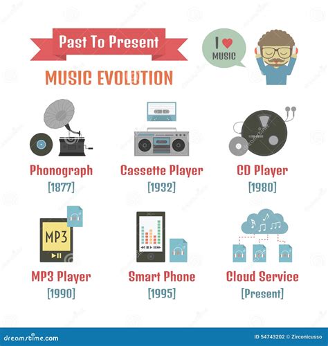 The evolution of music