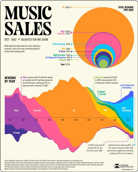 Music industry evolution