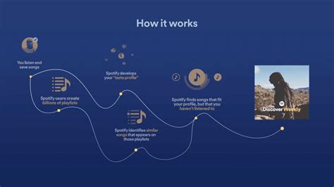 A diagram showing how music playlist algorithms work