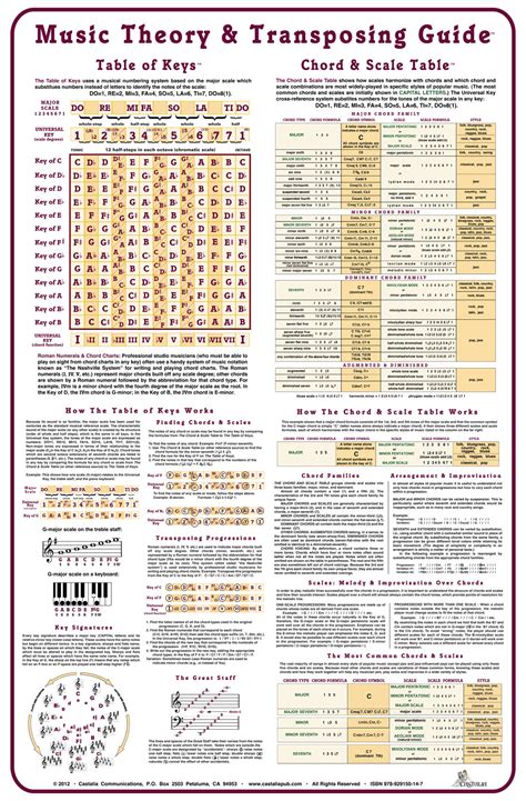 A chart of music theory concepts