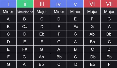 Music Theory Chord Progressions