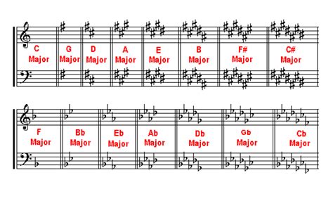 Music Theory Key Signatures