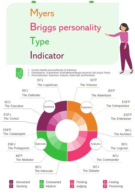 Myers Briggs Personality Test