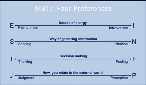 MBTI Preferences