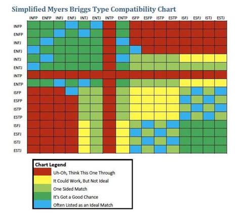 Myers Briggs Relationships