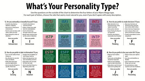 Myers Briggs Type Indicator