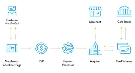 Mystore Payment Processing