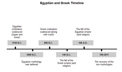 Mythology and legends timeline with events and quests