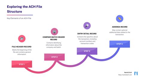 Nacha file best practices example