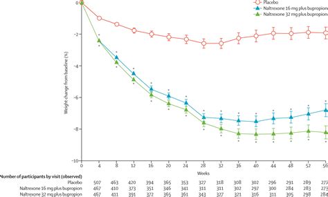 Naltrexone-Bupropion for Weight Loss