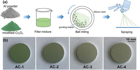 Nanotechnology-based stealth coatings