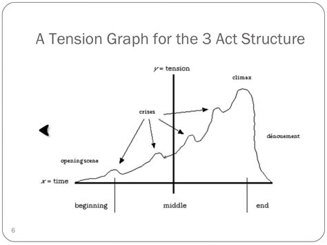 Narrative Structure in Horror Movie Trailers