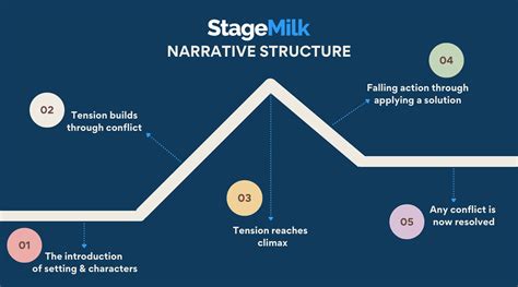 Understanding Narrative Structure