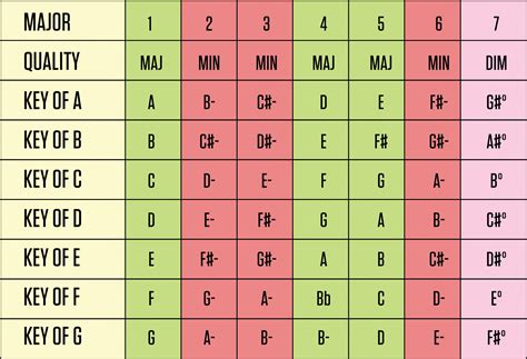 Nashville Number System Chart