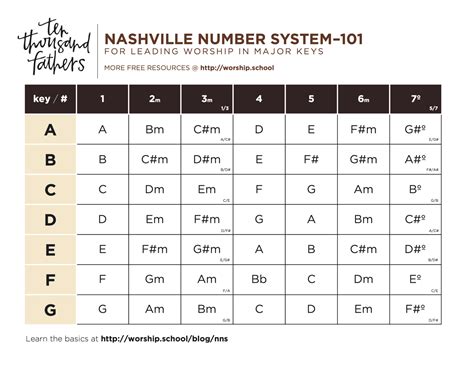 Nashville Number System Chart Examples