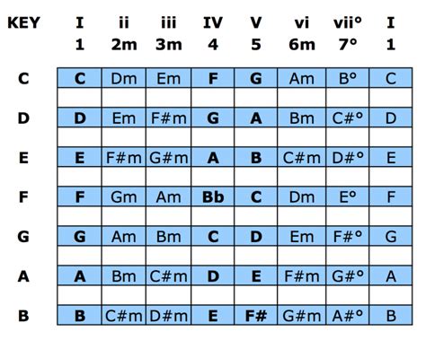 Nashville Number System Chart Music Notation