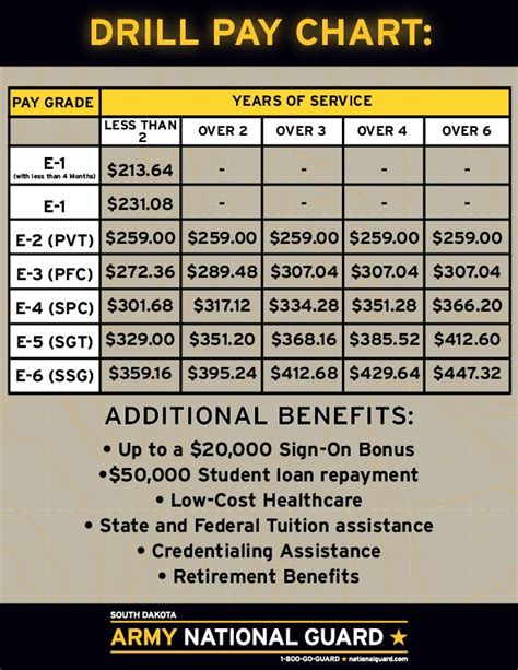 National Guard Drill Pay Rates