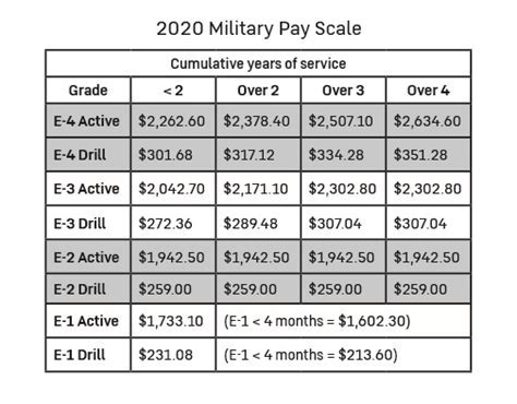 National Guard E-4 Pay